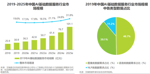 新基建熱潮下，AI基礎數據服務的嬗變 2020年中國行業現狀與趨勢解讀